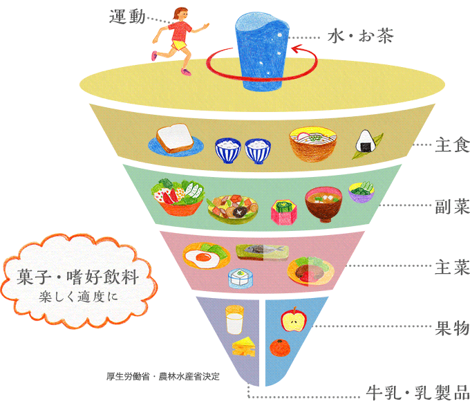 妊産婦のための食事バランスガイド イメージ図